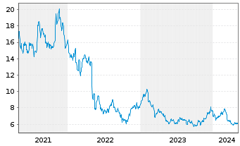 Chart Under Armour Inc. Shs.C  - 5 Years