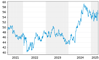 Chart Unilever PLC ADRs - 5 années