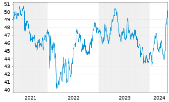 Chart Unilever PLC ADRs - 5 années