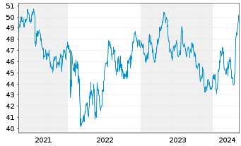 Chart Unilever PLC ADRs - 5 Years