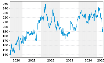 Chart Union Pacific Corp. - 5 années