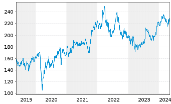 Chart Union Pacific Corp. - 5 Jahre