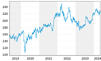 Chart Union Pacific Corp. - 5 Years