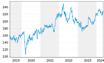 Chart Union Pacific Corp. - 5 Years