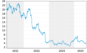 Chart Unisys Corp. - 5 années