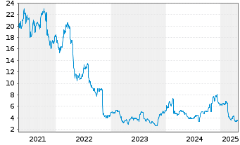 Chart Unisys Corp. - 5 années