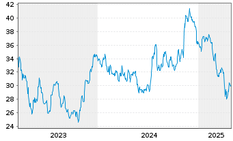 Chart United Bankshares Inc. - 5 années