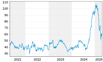 Chart United Airlines Holdings Inc. - 5 années