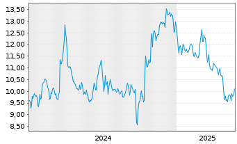 Chart American Coastal Insura. Corp. - 5 Years