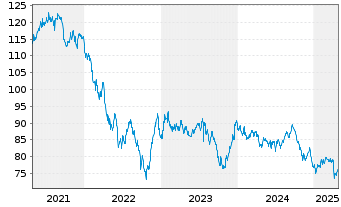 Chart Mexiko DL-Med.-Term Nts 10(10/2110) A - 5 Years