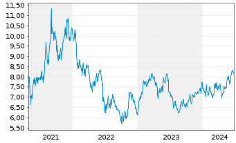 Chart United Microelectronics Corp. ADRs - 5 Years