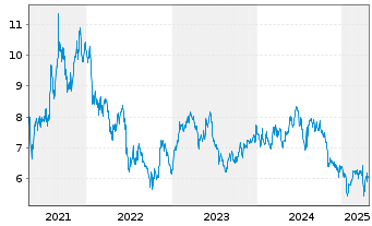 Chart United Microelectronics Corp. ADRs - 5 années