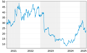 Chart United Natural Foods Inc. - 5 années