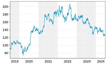 Chart United Parcel Service Inc. - 5 Years