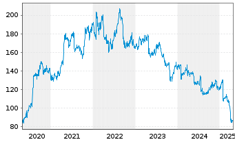 Chart United Parcel Service Inc. - 5 Years