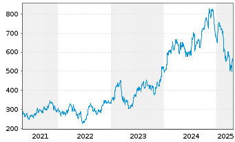 Chart United Rentals Inc. - 5 Years