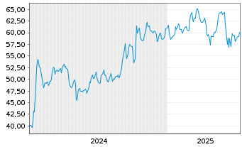 Chart United States Cellular Corp. - 5 Years