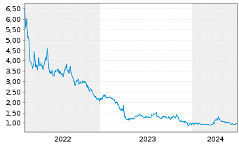 Chart U.S. Energy Corp. - 5 années