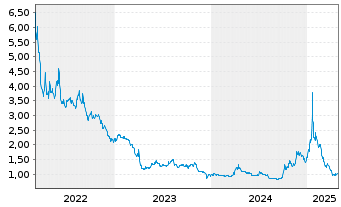 Chart U.S. Energy Corp. - 5 années