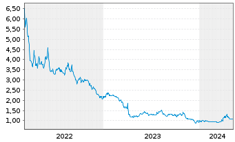 Chart U.S. Energy Corp. - 5 années