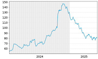 Chart US Lime & Minerals Inc. - 5 années