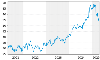 Chart US Foods Holding Corp. - 5 Years