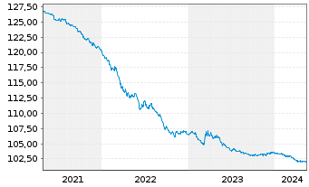 Chart United States of America DL-Bonds 1995(25) - 5 Years