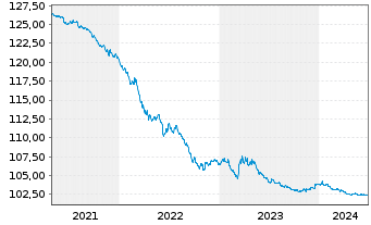 Chart United States of America DL-Bonds 1995(25) - 5 Years