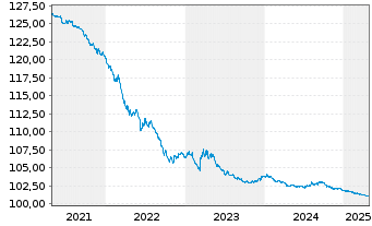 Chart United States of America DL-Bonds 1995(25) - 5 Years