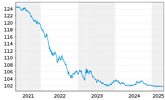 Chart United States of America DL-Bonds 1996(26) - 5 Years