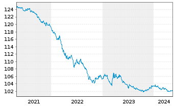 Chart United States of America DL-Bonds 1996(26) - 5 Years
