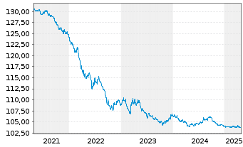 Chart United States of America DL-Bonds 1996(26) - 5 Jahre