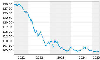 Chart United States of America DL-Notes 1996(26) - 5 Years