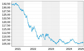 Chart United States of America DL-Bonds 1997(27) - 5 Years