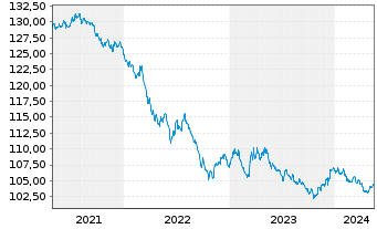 Chart United States of America DL-Bonds 1998(28) - 5 Years