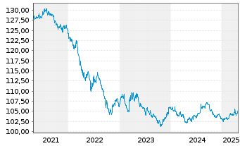 Chart United States of America DL-Notes 1998(28) - 5 Years