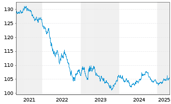 Chart United States of America DL-Bonds 1999(29) - 5 Jahre