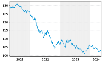 Chart United States of America DL-Bonds 1999(29) - 5 Years