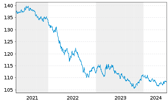 Chart United States of America DL-Bonds 1999(29) - 5 Years