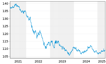 Chart United States of America DL-Bonds 1999(29) - 5 Years