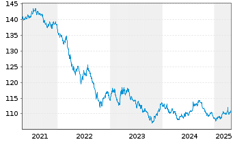 Chart United States of America DL-Bonds 2000(30) - 5 Years