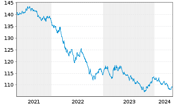 Chart United States of America DL-Bonds 2000(30) - 5 années