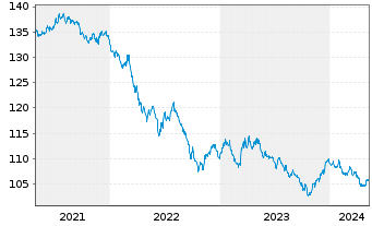Chart United States of America DL-Bonds 2001(31) - 5 années