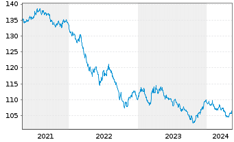 Chart United States of America DL-Bonds 2001(31) - 5 Years