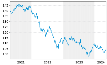 Chart United States of America DL-Notes 2007(37) - 5 Years