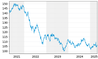 Chart United States of America DL-Notes 2007(37) - 5 Jahre