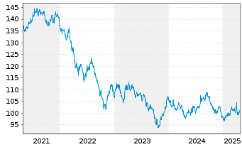 Chart United States of America DL-Notes 2008(38) - 5 Jahre