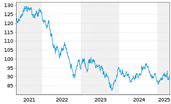 Chart United States of America DL-Notes 2009(39) - 5 années