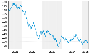 Chart United States of America DL-Notes 2010(40) - 5 Years