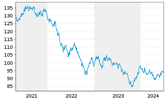 Chart United States of America DL-Notes 2010(40) - 5 Years